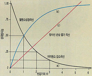 (그림2) 방사성동위원소의 반감기와 방사능의 관계 곡선(어미원소, 딸원소 그리고 방사선 손상효과와 반감기 사이의 관계 곡선)