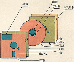 (그림3) 디스켓의 구조(5.25인치)
