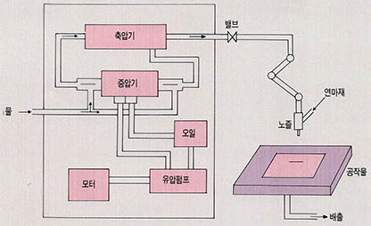 (그림2) 워터제트절단시스템