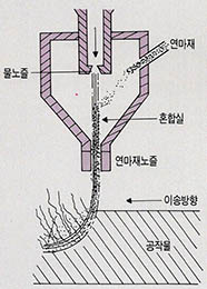 (그림3) 워터제트절단의 분사시스템