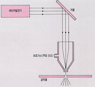 (그림4) 레이저절단시스템