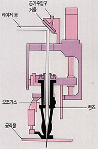 (그림5) 레이저절단의 분사시스템