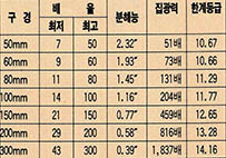 (표 1) 망원경의 구경별 성능