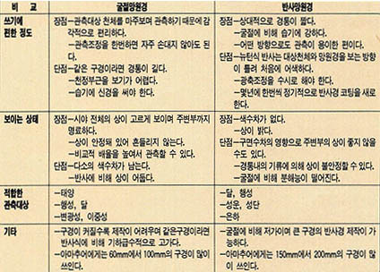 (표 2) 굴절망원경과 반사망원경의 비교