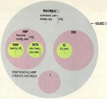 (그림) 집합관계로 본 디스크와 디렉토리, 파일