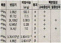 (표) 대표적인 플루토늄 동위체의 성질