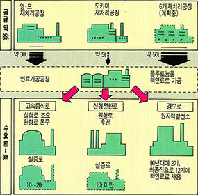 일본 플루토늄 수급계획(2010년까지)