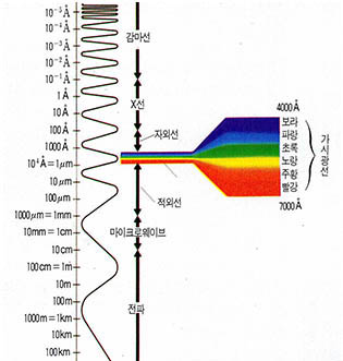 (그림2) 파장에 따른 전자기파의 스펙트럼