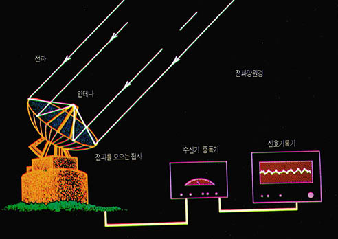 (그림1) 전파망원경의 원리