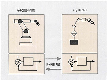 (그림2) 원격제어형 우주선 텔레로봇^지상에서 3차원 컴퓨터그래픽으로 시뮬레이션해 모니터에 나타난 로봇을 작동시키고 이를 우주선에 전송해 그 속에 있는 로봇에게 작업지시를 한다.