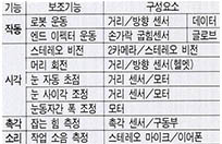 (표2) 텔레로봇의 기능