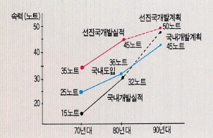 (표1) 여객선의 연대별 속력 변화