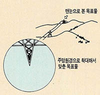 (그림2) 멀리있는 철탑을 통해 주망원경과 파인더를 일치