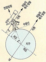 적도의의 원리