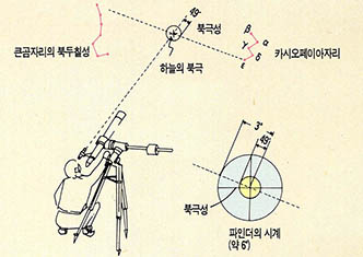 (그림4) 하늘의 북극에서 조금 벗어나 있는 북극성