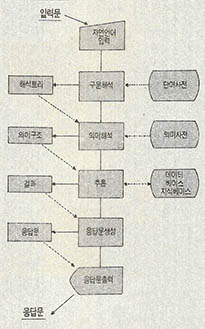 (그림1) 자연언어 질의응듭의 처리과정