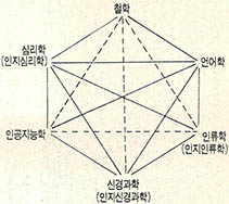 (표) 인지과학을 구성하는 주요학문간의 연결관계(실선 : 강한 연결관계, 점선 : 약한 연결관계)