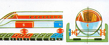 초전도 자기부상열차의 원리^열차의 초전도자석과 지상 유도코일의 반발력을 이용, 차량을 부상시킨다(왼쪽). 자석ㄱ