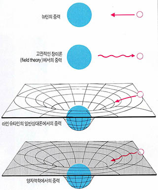 중력개념의 발달^ 뉴턴은 중력이 물체의 질량과 두 물체사이의 거리에 의해 결정된다고 보았다. 뉴턴의 중력이론이나 고전적인 장(場)이론과는 달리 일반상대론에서는 휘어진 2차원 곡면에서 중력을 논하고 있다. 아인 슈타인은 물체가 가능한 한 곡면의 최단경로를 다라 움직인다고 보고 있는데 반해 양자역학자들은 결정된 것은 아니라고 주장한다.