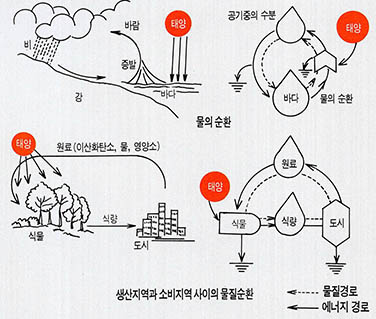 (그림 1) 에너지 흐름과 물질순환