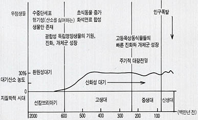 (그림2)생물군과 대기의 산소수준 변화 사이의 관계