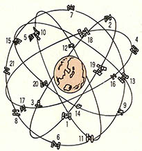 GPS시스템의 궤도 배채