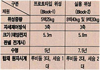 블록 1위성과 블록 2위성의 비교