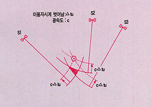 이용자위치, 이용자시계의 벗어남(offset)관계