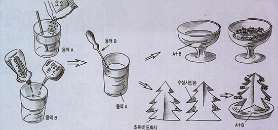 (그림 2) 마술의 꽃 만드는 과정