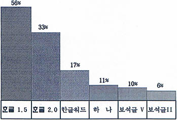 (표1) 한글 워드프로세서 사용현황