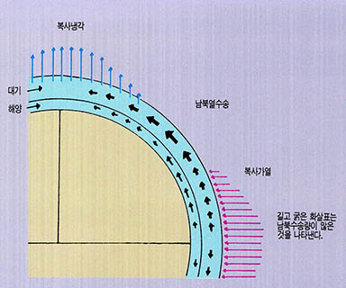 (그림1) 지구의 열수지(熱收支)의 개념도