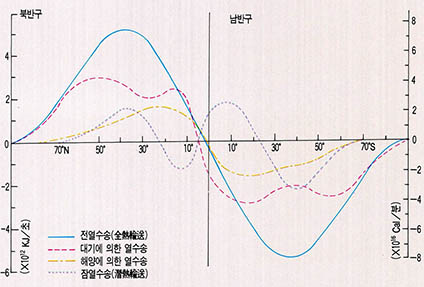 (그림2) 연평균한 대기와 해양계에서의 열의 남북 수송량의 위도별 분포