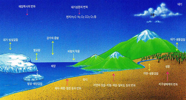 기후의 중요성분과 그 상호작용^어떤 특정기간에 대해 평균된 대기의 종합상태를 흔히 기후라고 말한다. 그림에서 적색 화살표는 외인(外因), 황색 화살표는 내인(內因)을 나타낸다.