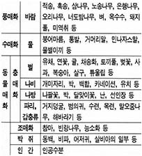 (표) 꽃가루 매개체에 따른 식물분류