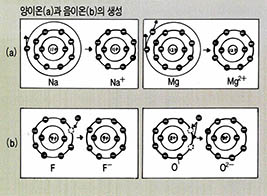 (그림1) 음이온과 양이온의 생성