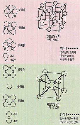 (그림2) 이온이 쌓이는 방식