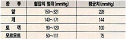 (표1) 동물의 크기와 혈압의 관계