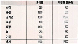 (표3) 휴식 중과 격렬한 운동 중의 인체 내 혈액 분포