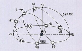 (그림3) 지구에서 본 태양의 움직임^지구가 서에서 동으로 자전하므로 지구상의 관측자에게는 태양이 동에서 서편으로 움직이는 것으로 관측되는데 이를 태양의 일주운동이라고 한다. 이때 천정과 하늘의 북극을 잇는 대원을 자오선이라고 한다. 태양이 남중했다는 것은 자오선상에 있을 때다.