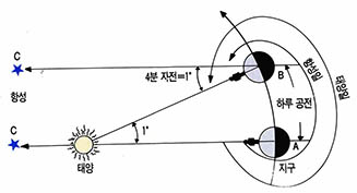 (그림4) 태양일과 항성일^지구가 자전하는 동안에 1도정도 공전하여 A에서 B로 위치가 변하였으므로 관측자의 머리위에 태양이 다시 오려면 지구의 자전주기보다 1도(4분)더 돌아야 한다.