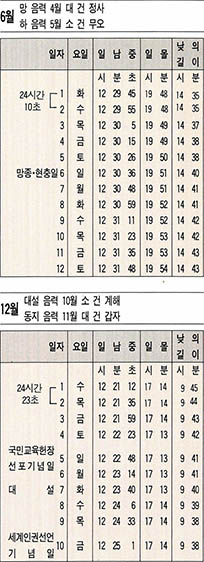 (표1) 역서에 나타난 태양의 남중시각