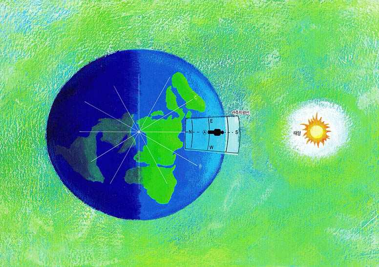 (그림6) 지구자전과 남중시간의 변화^지구는 24시간에 3백60°자전하므로 1시간에는 얼마나 자전하겠는가? 편의상 사람의 머리꼭대기에 태양이 왔을 때를 태양이 남중했다고 하면 A도시에서 태양이 남중한 2시간후에는 지구가 자전하여 G도시에서 태양이 남중하게 되며 C도시에서는 2시간 전애 태양이 남중한 것이 된다. 이때 A도시에서 본 B도시의 방향은 그림에서 보는 것처럼 서쪽이 된다.