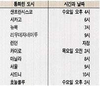 (표2) 세계 주요 도시와 서울의 시각 차이