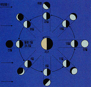 (그림3) 월령에 따른 달의 위상변화