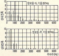 (그림3) 모음의 주파스 스펙트러의 예