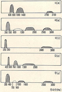 (그림4) 모음의 포르만트