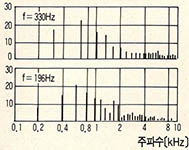 (그림6) 기타소리의 스펙트럼