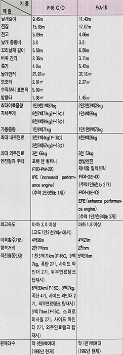  F-16C/D ·F/A-18 성능 및 제원 비교표