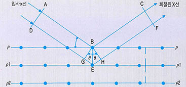 (그림3)X선 회절의 원리^두 x선의 거리차 GE+EH 가 X선의 파장(λ)의 정부배기가 되는 경우에만 회절이 일어난다. 적, GE+GH=2d sinΘ=nλ  가 되므로 x선 파장과 회절각을 측정함으로써 원자사이의 간격 d를 결정할 수 있다. 