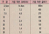 (표1) 망원경의 구경에 따른 식별가능한 월면의 지형